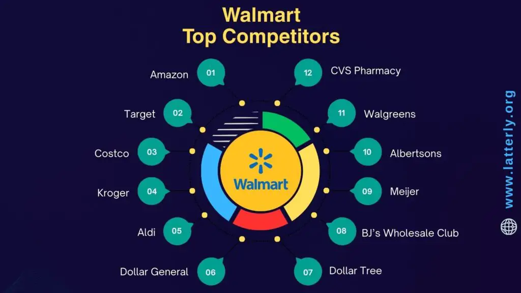 Walmart Competitors