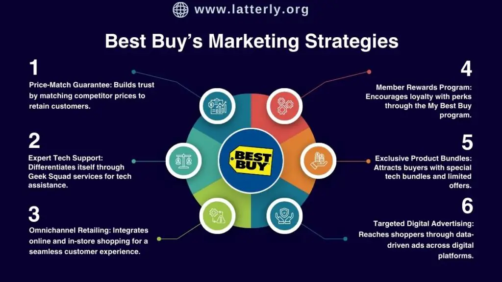 Best Buy Marketing Strategy