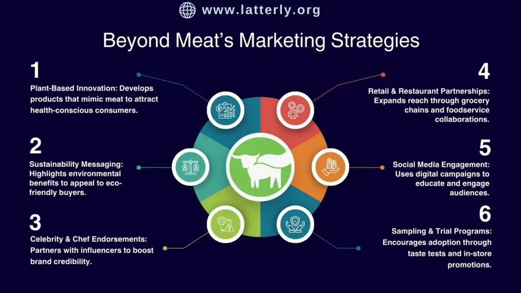 Beyond Meat Marketing Strategy