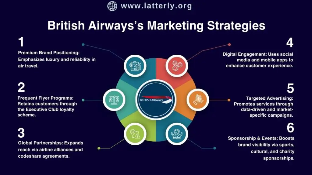 British Airways Marketing Strategy