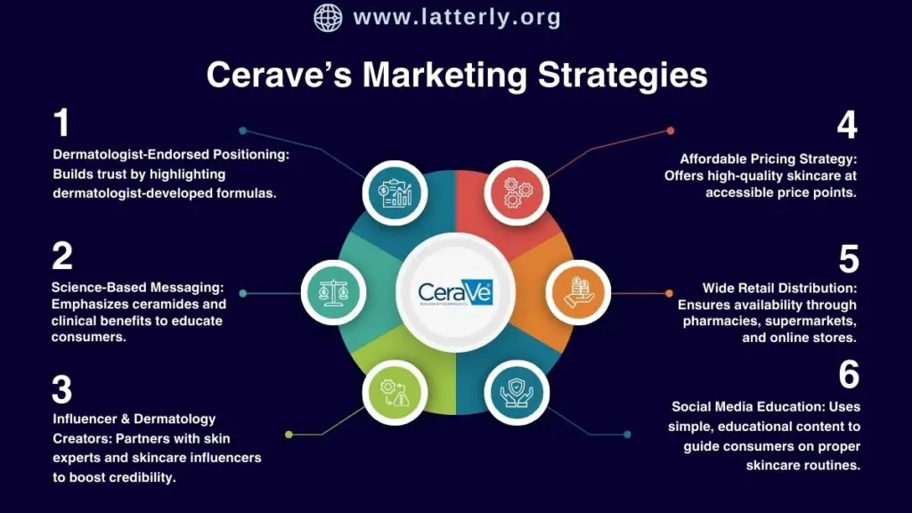 CeraVe Marketing Strategy