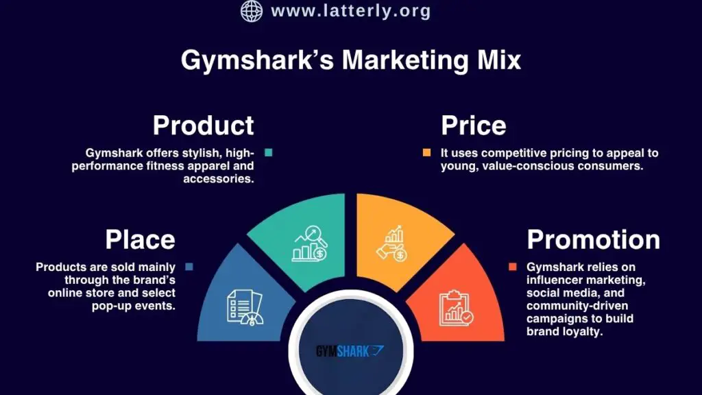 Gymshark’s Marketing Mix