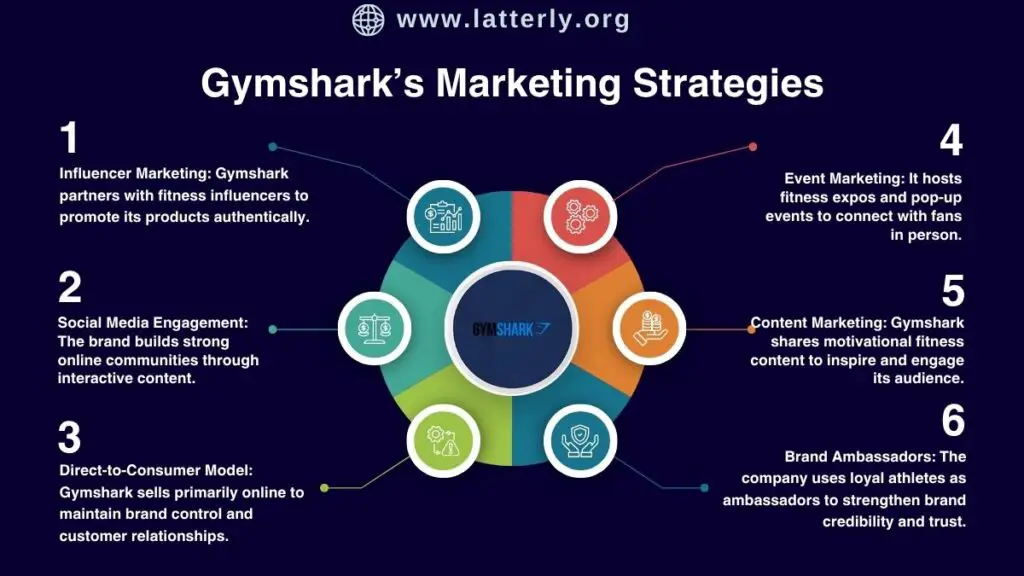 Gymshark Marketing Strategy