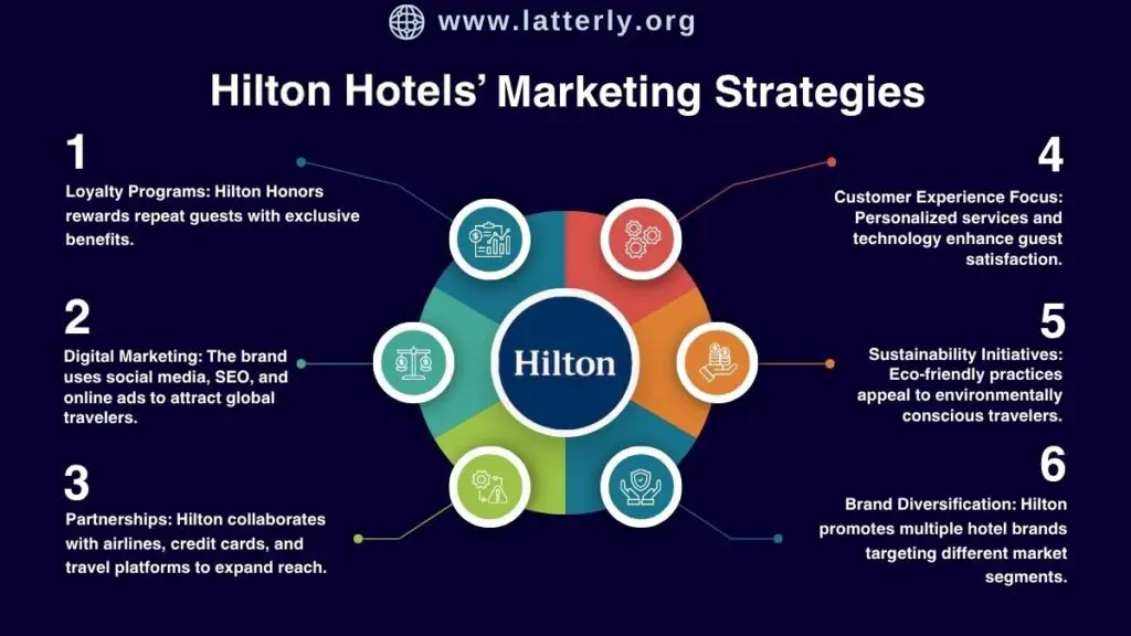 Hilton Hotels Marketing Strategy: Hilton Honors, Direct Booking, and Global Partnerships