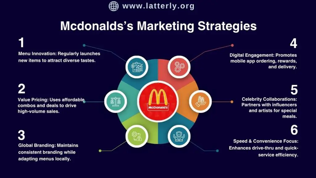 McDonald’s Marketing Strategy: Golden Arches Tactics Driving Global Fast-Food Dominance