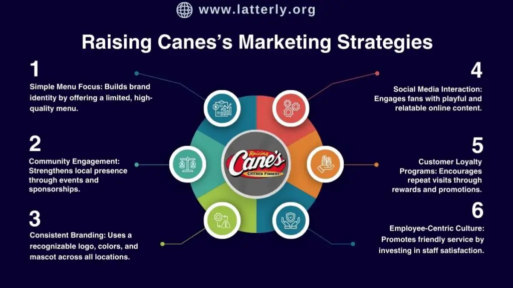 Raising Cane’s Marketing Strategy