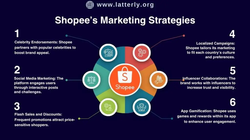 Shopee’s Marketing Strategies