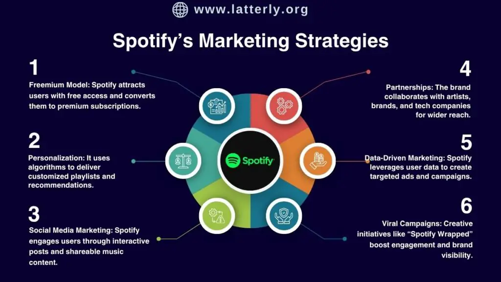 Spotify’s Marketing Strategies
