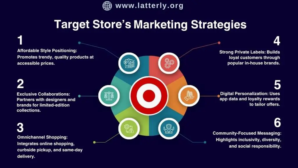 Target Store Marketing Strategy