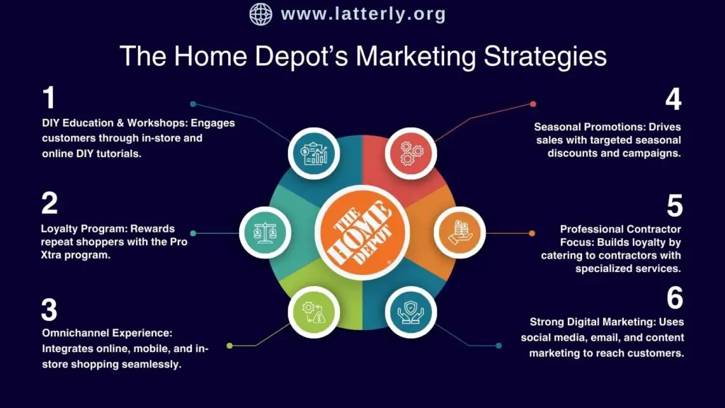 The Home Depot Marketing Strategy