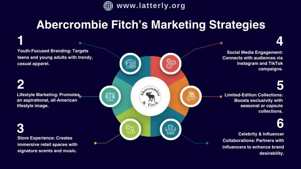 Abercrombie & Fitch Marketing Strategy