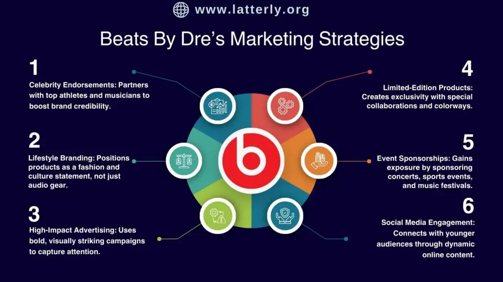 Beats by Dre Marketing Strategy
