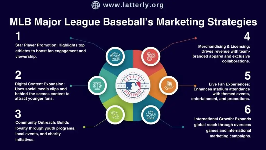 MLB Major League Baseball Marketing Strategy