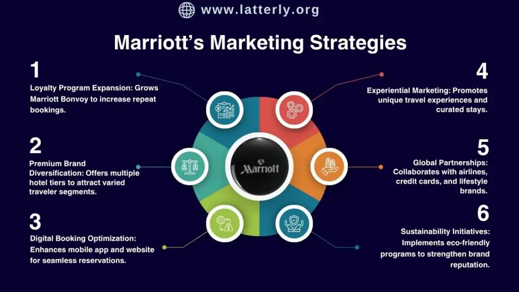 Marriott Marketing Strategy