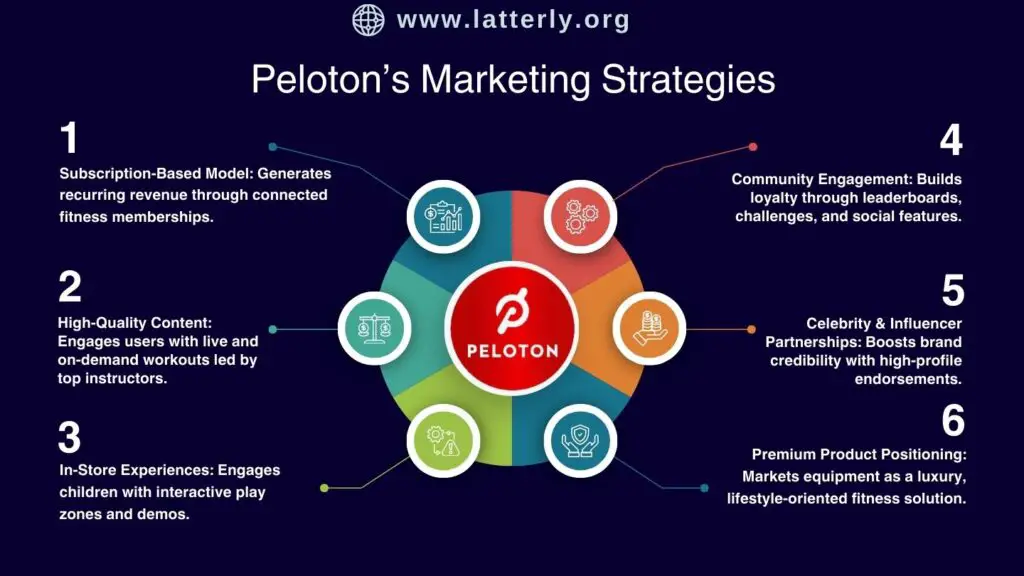 Peloton Marketing Strategy