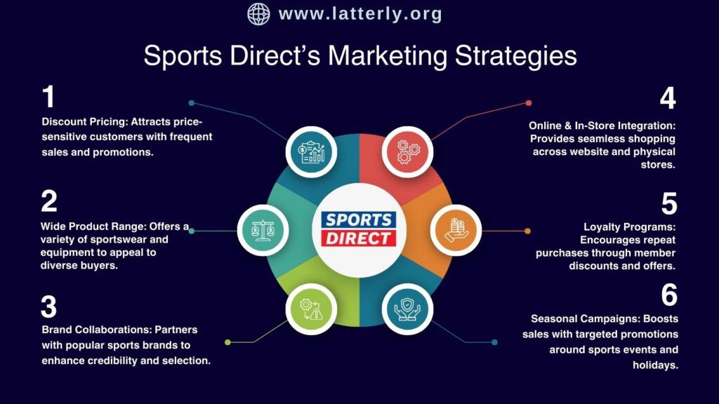 Sports Direct Marketing Strategy