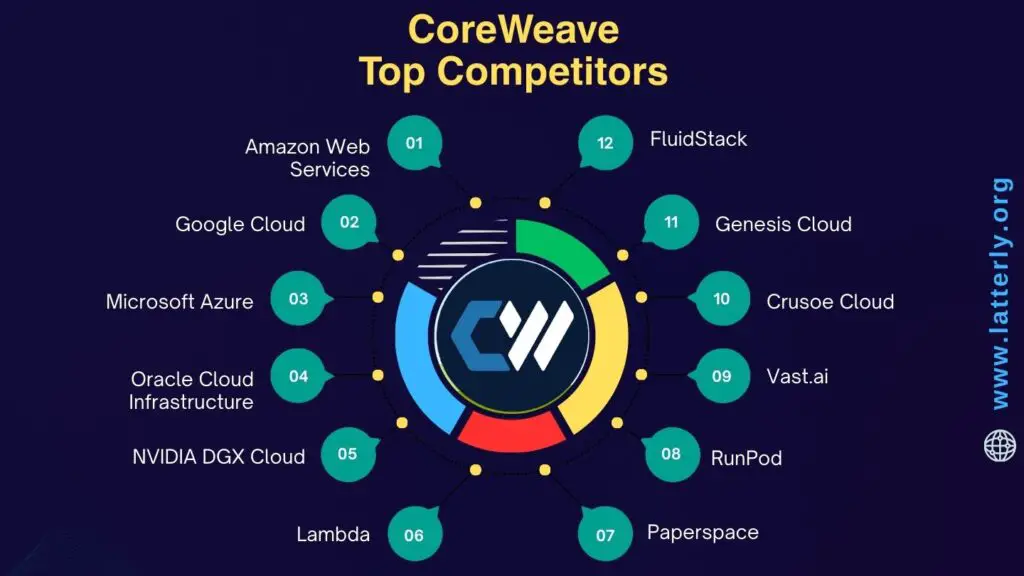 CoreWeave Competitors