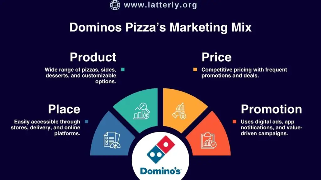 Dominos Pizza’s Marketing Mix
