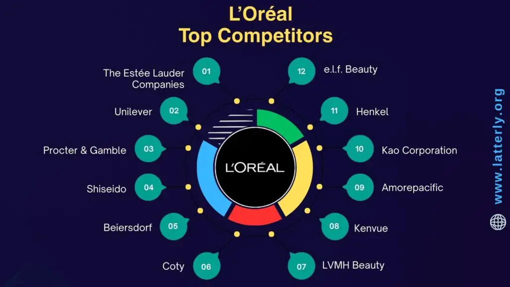 L’Oréal Competitors