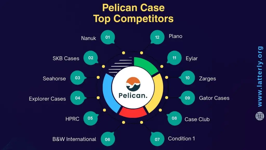 Pelican Case Competitors