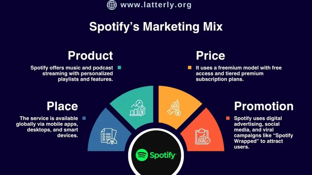 Spotify Marketing Mix