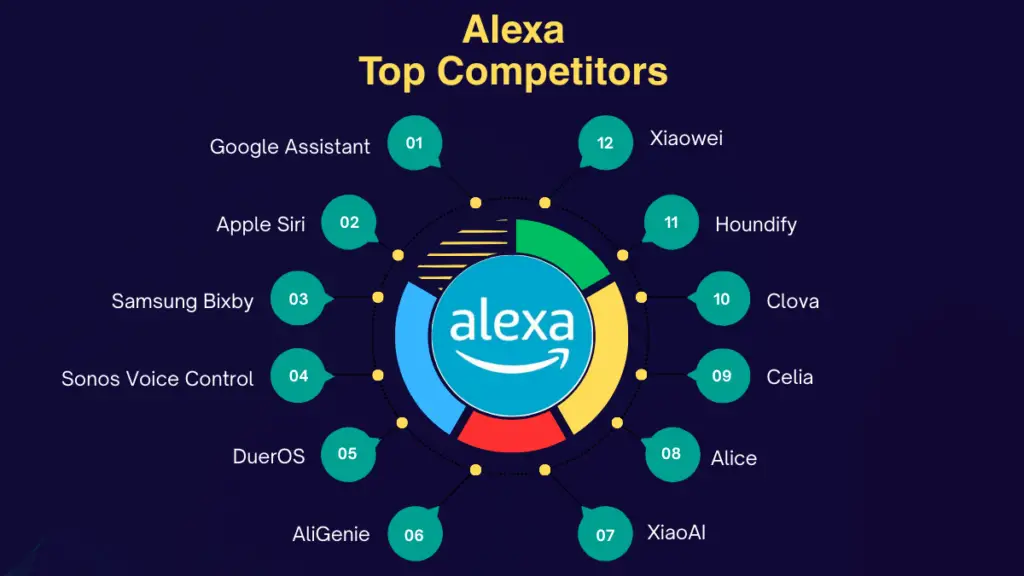 Top 12 Alexa Competitors