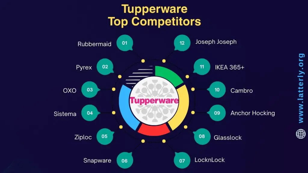 Tupperware Competitors