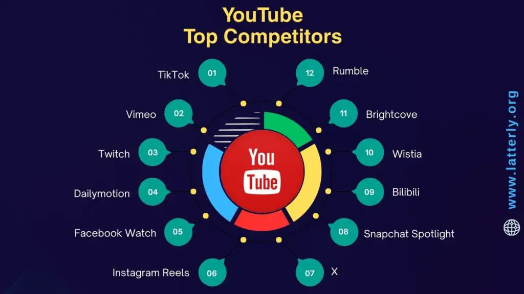 YouTube Competitors