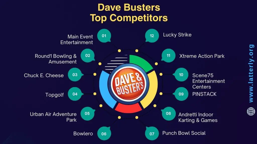 Dave Busters Competitors