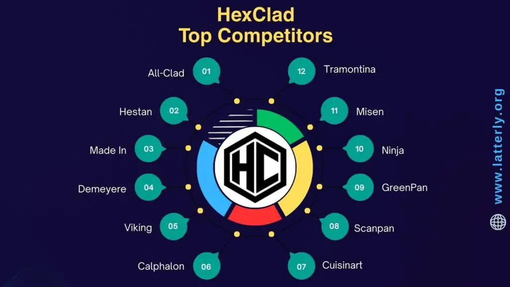 HexClad Competitors