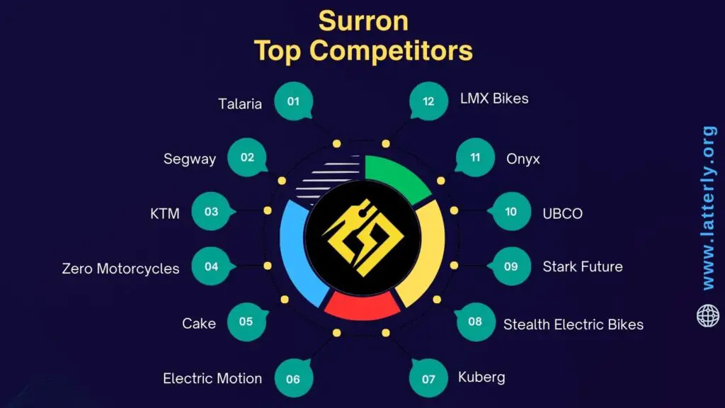 Surron Competitors