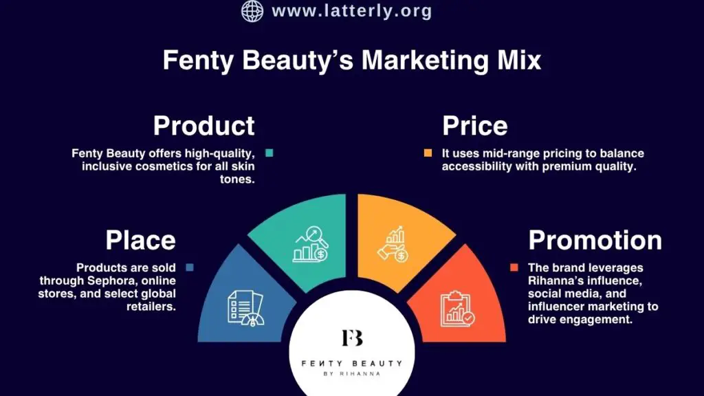 Fenty Beauty Marketing Mix